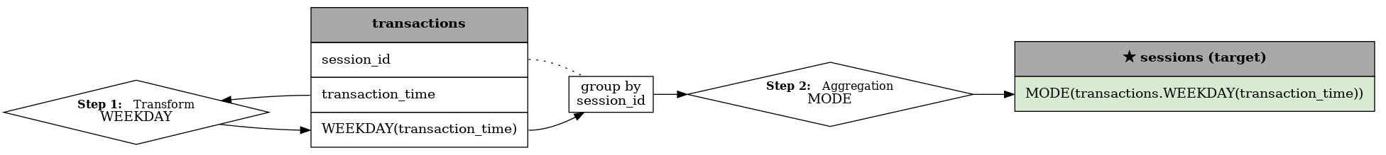 digraph "MODE(transactions.WEEKDAY(transaction_time))" {
	graph [bb="0,0,1456,156",
		rankdir=LR
	];
	node [label="\N",
		shape=box
	];
	edge [arrowhead=none,
		dir=forward,
		style=dotted
	];
	{
		graph [rank=min];
		"1_WEEKDAY(transaction_time)_weekday"	[height=0.94444,
			label=<<FONT POINT-SIZE="12"><B>Step 1:</B>   Transform<BR></BR></FONT>WEEKDAY>,
			pos="140,41",
			shape=diamond,
			width=3.8889];
	}
	sessions	[height=1.1389,
		label=<
<TABLE BORDER="0" CELLBORDER="1" CELLSPACING="0" CELLPADDING="10">
    <TR>
        <TD colspan="1" bgcolor="#A9A9A9"><B>★ sessions (target)</B></TD>
    </TR>
    <TR>
        <TD ALIGN="LEFT" port="MODE(transactions.WEEKDAY(transaction_time))" BGCOLOR="#D9EAD3">MODE(transactions.WEEKDAY(transaction_time))</TD>
    </TR>
</TABLE>>,
		pos="1258,79",
		shape=plaintext,
		width=5.5];
	transactions	[height=2.1667,
		label=<
<TABLE BORDER="0" CELLBORDER="1" CELLSPACING="0" CELLPADDING="10">
    <TR>
        <TD colspan="1" bgcolor="#A9A9A9"><B>transactions</B></TD>
    </TR><TR><TD ALIGN="LEFT" port="session_id">session_id</TD></TR>
<TR><TD ALIGN="LEFT" port="transaction_time">transaction_time</TD></TR>
<TR><TD ALIGN="LEFT" port="WEEKDAY(transaction_time)">WEEKDAY(transaction_time)</TD></TR>
</TABLE>>,
		pos="438.5,78",
		shape=plaintext,
		width=3.4028];
	transactions:transaction_time -> "1_WEEKDAY(transaction_time)_weekday"	[arrowhead="",
		pos="e,229.94,53.305 323.5,59 296.4,59 267.14,57.01 240.16,54.353",
		style=solid];
	"MODE(transactions.WEEKDAY(transaction_time))_groupby_transactions--session_id"	[height=0.52778,
		label="group by
session_id",
		pos="641.5,60",
		width=1.2361];
	transactions:"WEEKDAY(transaction_time)" -> "MODE(transactions.WEEKDAY(transaction_time))_groupby_transactions--session_id"	[arrowhead="",
		pos="e,612.79,40.777 554.5,22 571.67,22 589.24,28.414 604,35.971",
		style=solid];
	transactions:session_id -> "MODE(transactions.WEEKDAY(transaction_time))_groupby_transactions--session_id"	[pos="554.5,97 574.82,97 595.8,88.179 611.95,79.15"];
	"0_MODE(transactions.WEEKDAY(transaction_time))_mode"	[height=0.94444,
		label=<<FONT POINT-SIZE="12"><B>Step 2:</B>   Aggregation<BR></BR></FONT>MODE>,
		pos="873,60",
		shape=diamond,
		width=4.1944];
	"0_MODE(transactions.WEEKDAY(transaction_time))_mode" -> sessions:"MODE(transactions.WEEKDAY(transaction_time))"	[arrowhead="",
		pos="e,1067,60 1024.1,60 1035.1,60 1046.1,60 1056.8,60",
		style=solid];
	"1_WEEKDAY(transaction_time)_weekday" -> transactions:"WEEKDAY(transaction_time)"	[arrowhead="",
		pos="e,323.5,22 227.61,28.274 254.68,25.178 284.94,22.601 313.48,22.091",
		style=solid];
	"MODE(transactions.WEEKDAY(transaction_time))_groupby_transactions--session_id" -> "0_MODE(transactions.WEEKDAY(transaction_time))_mode"	[arrowhead="",
		pos="e,721.54,60 686.21,60 693.96,60 702.42,60 711.32,60",
		style=solid];
}